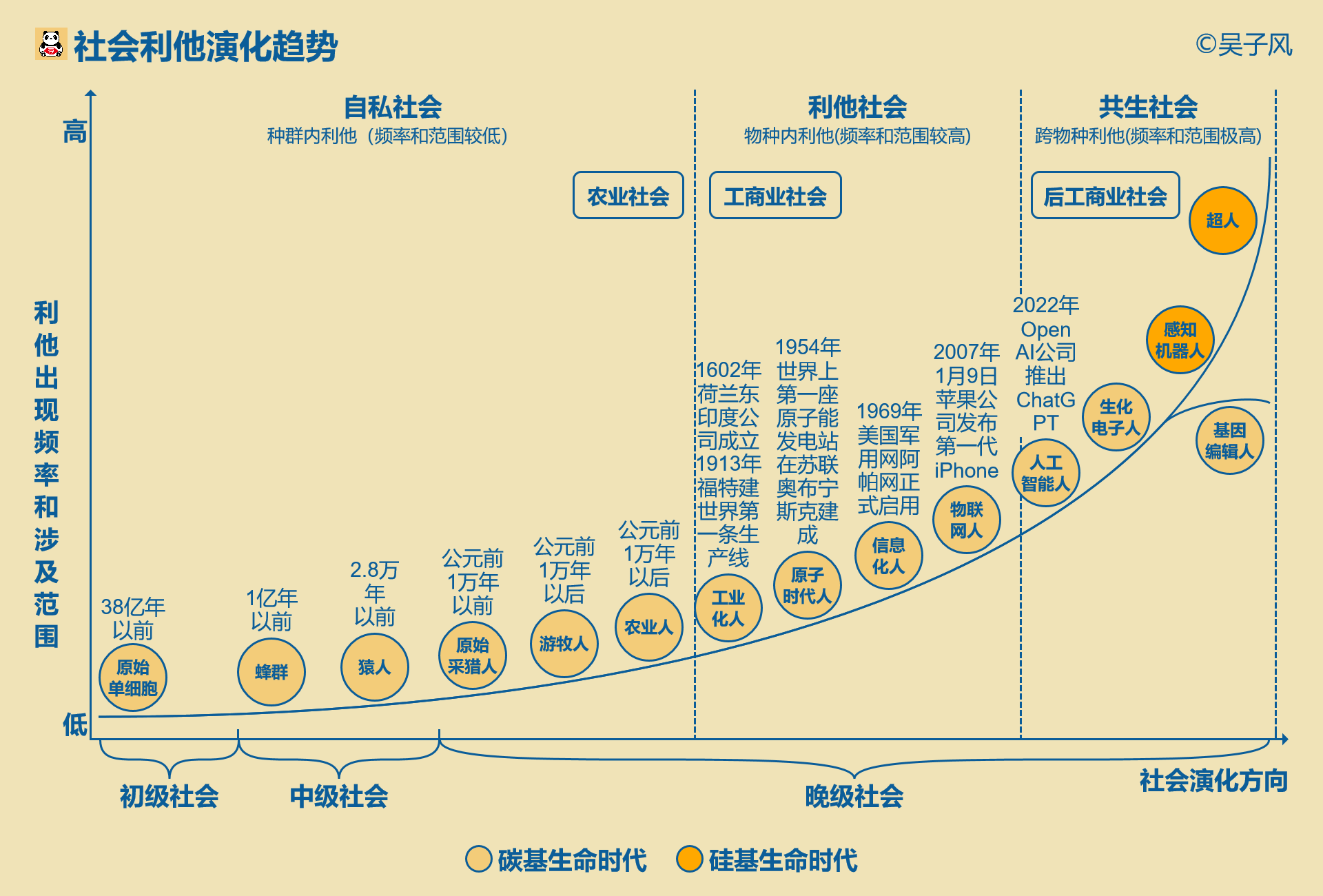 2.1.3社会利他演化趋势.png