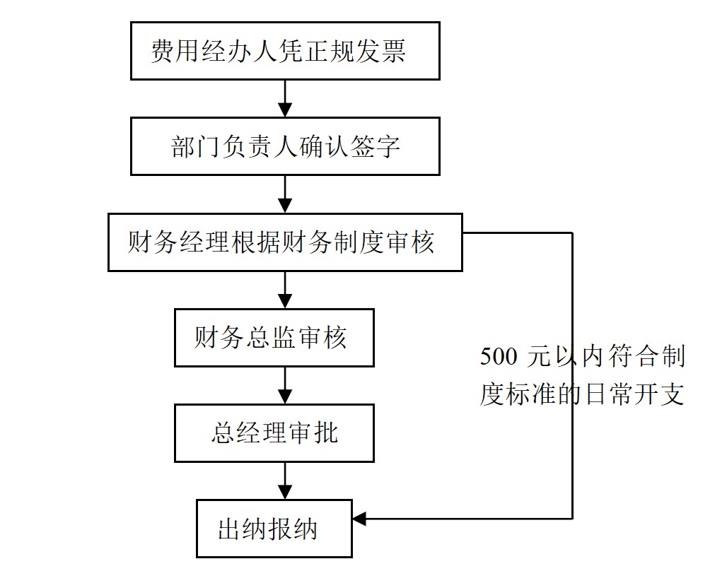 日常管理费用报销流程.jpg