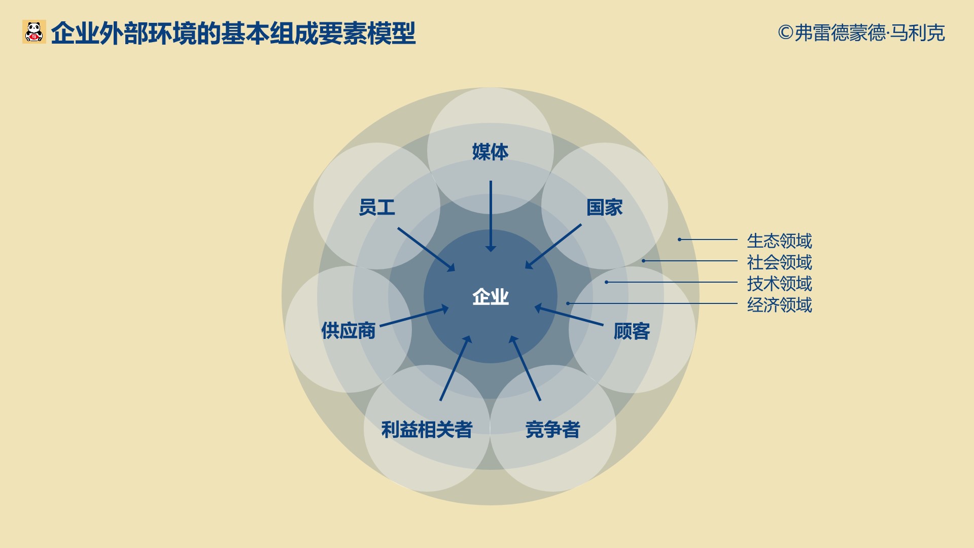 企业外部环境的基本组成要素模型2023年11月15日.jpg
