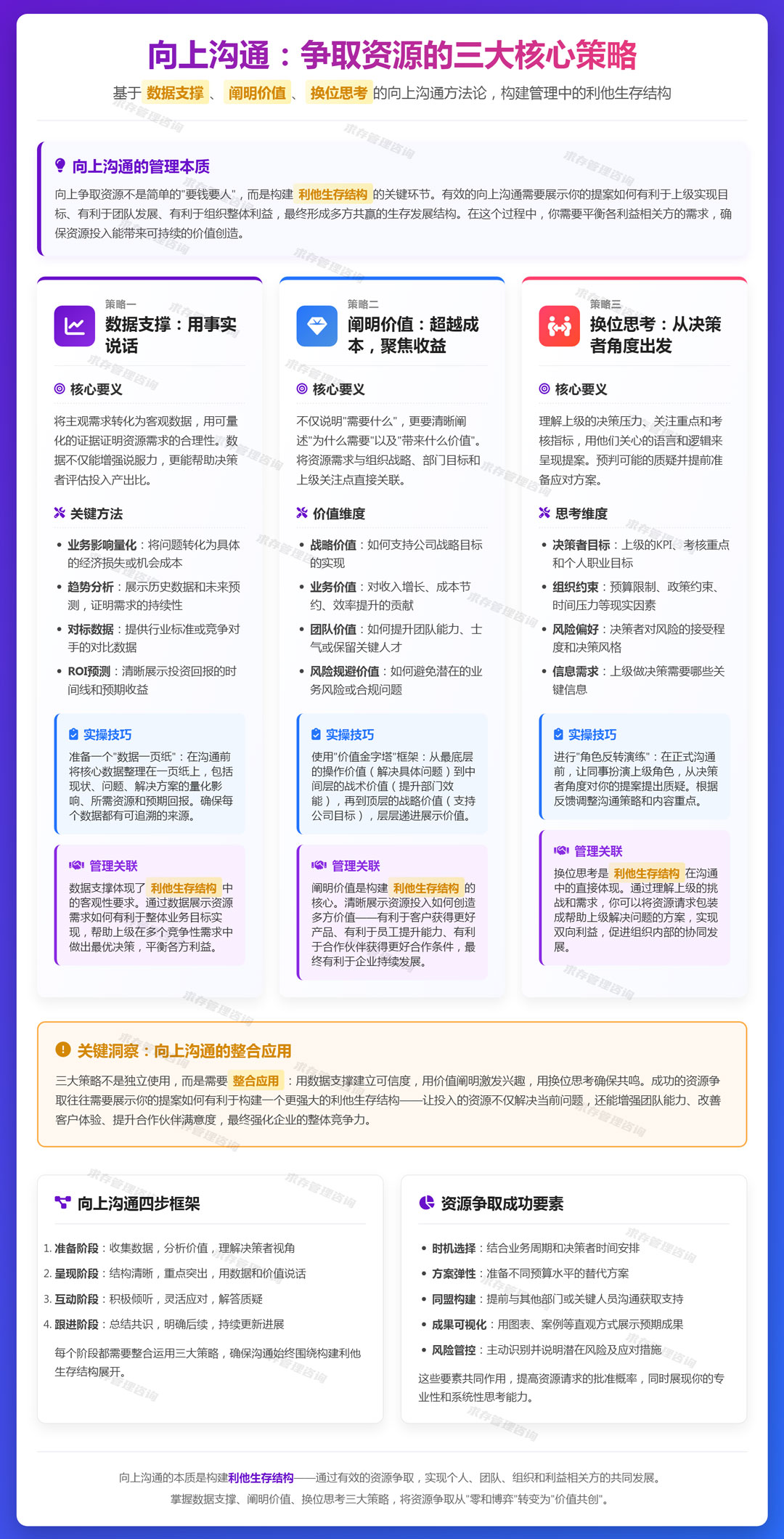 2026年3月21日：向上沟通（争取资源）：数据支撑，阐明价值，换位思考.jpg