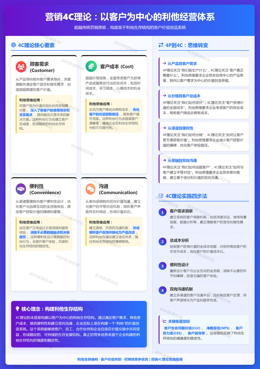2026年4月8日：营销4c理论：顾客、成本、便利、沟通，以客户为中心的新型营销视角.jpg