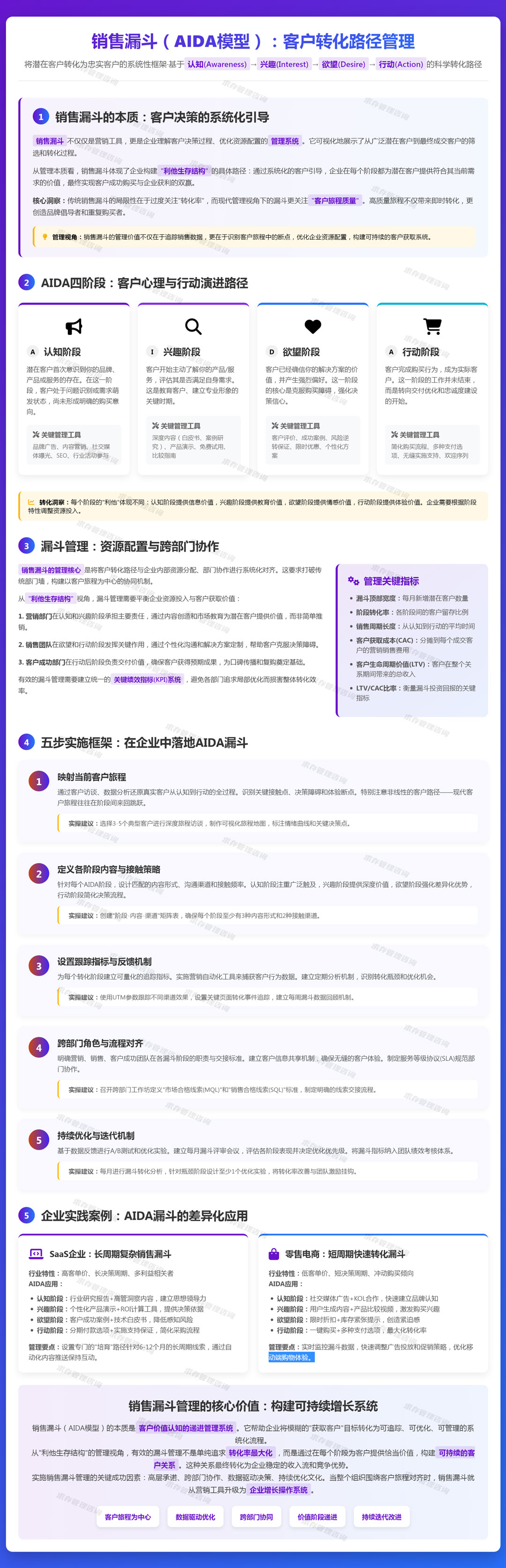 2026年4月15日：销售漏斗（aida模型）：认知、兴趣、欲望、行动，描绘客户转化路径.jpg